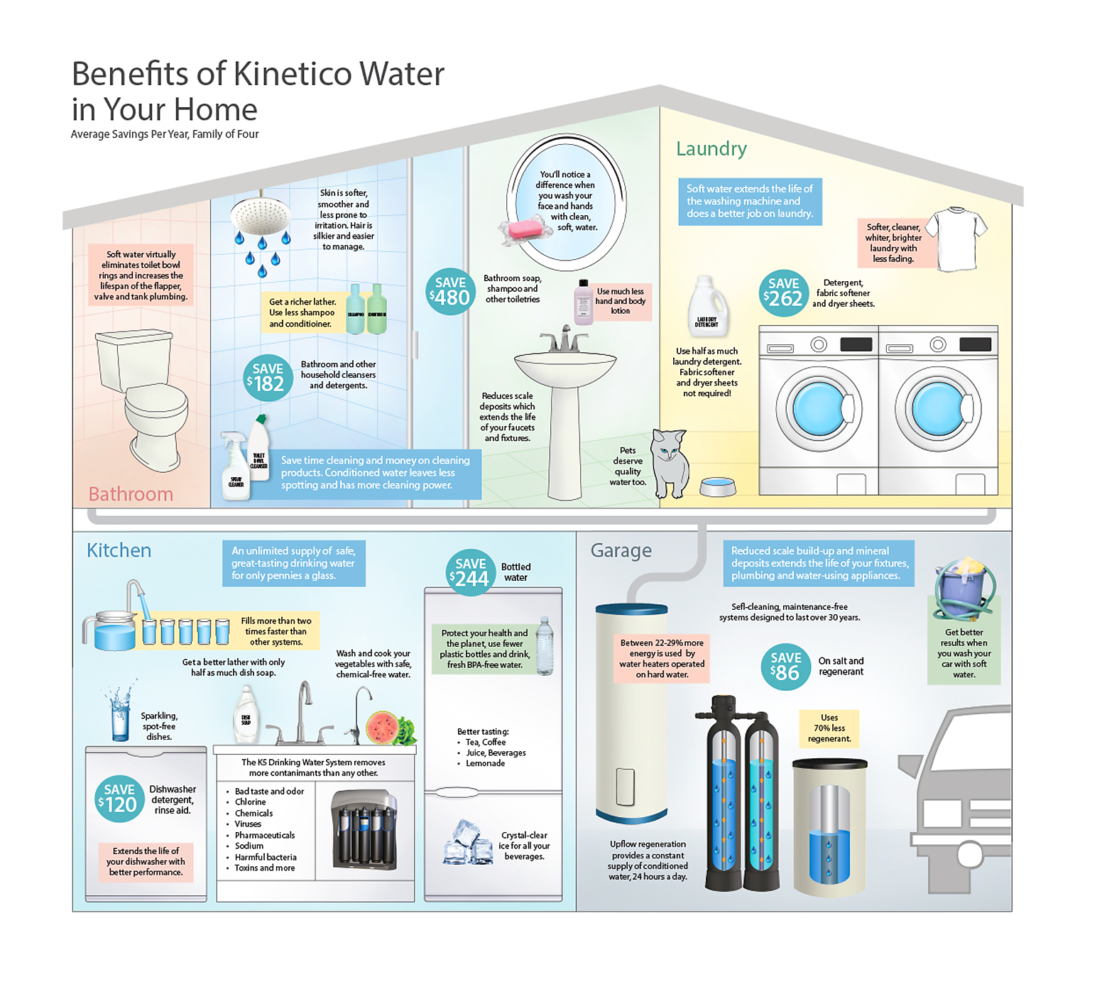 Soft Water Infographic